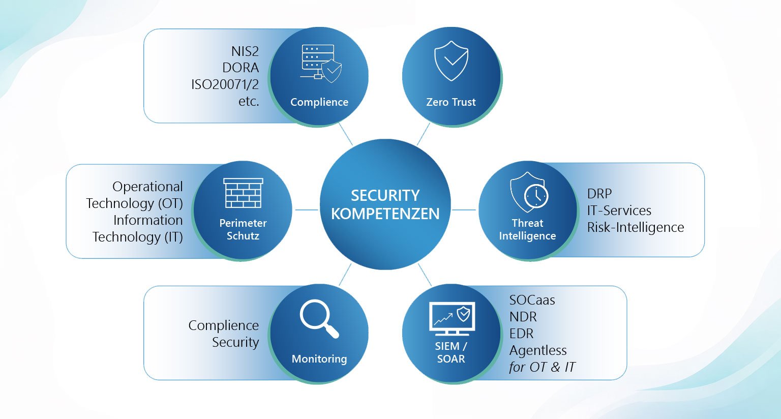 IT-Security-Schaubild