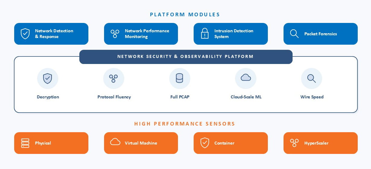 Plattformarchitektur von ExtraHop RevealX mit NDR, NPM, IDS und Packet Forensics. Plattformarchitektur von ExtraHop RevealX mit NDR, NPM, IDS und Packet Forensics.