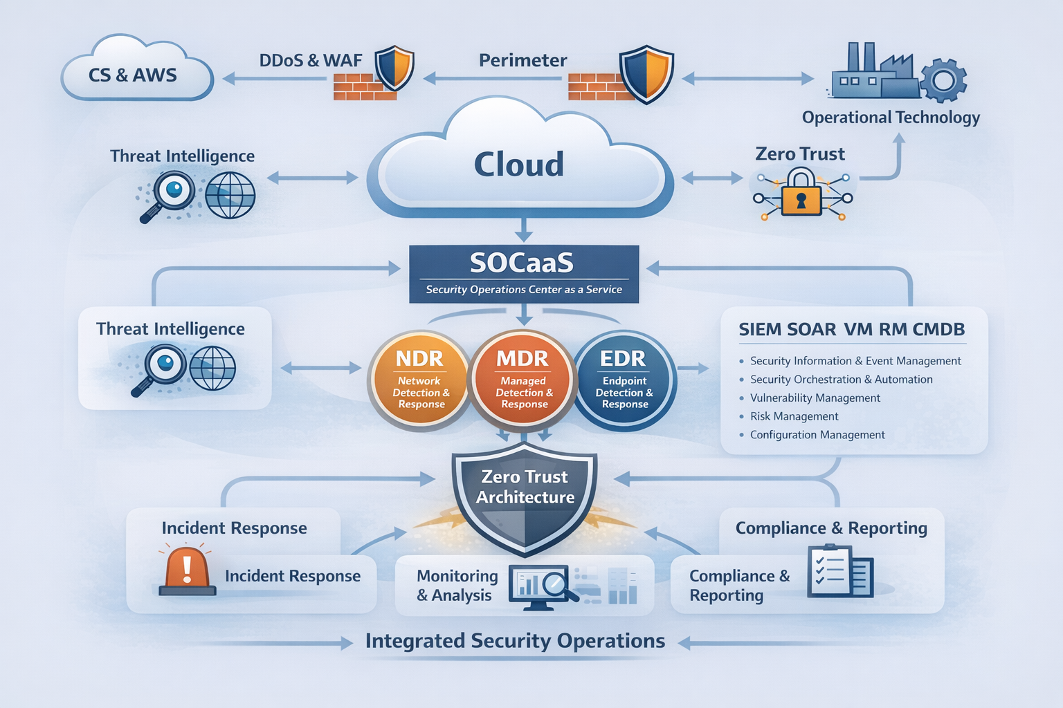CyberSecurity-Schaubild CyberSecurity-Schaubild
