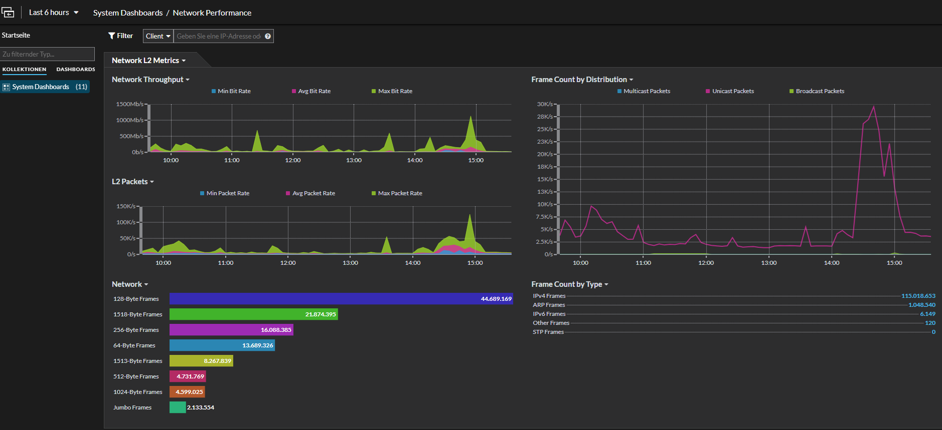 Network-Performance-Dashboard mit Durchsatz, Paketverteilung und Frame-Typen Network-Performance-Dashboard mit Durchsatz, Paketverteilung und Frame-Typen