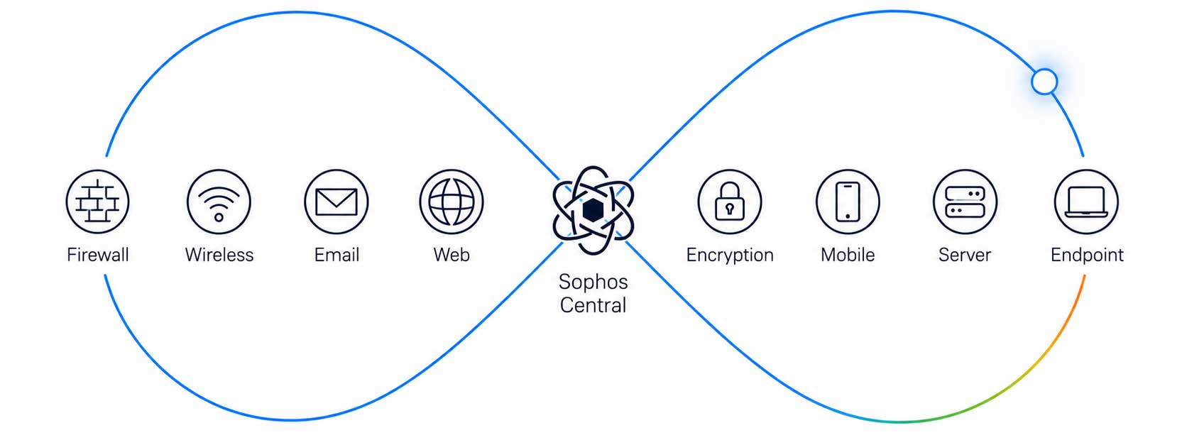 Sophos-Synchronized-Security Sophos-Synchronized-Security